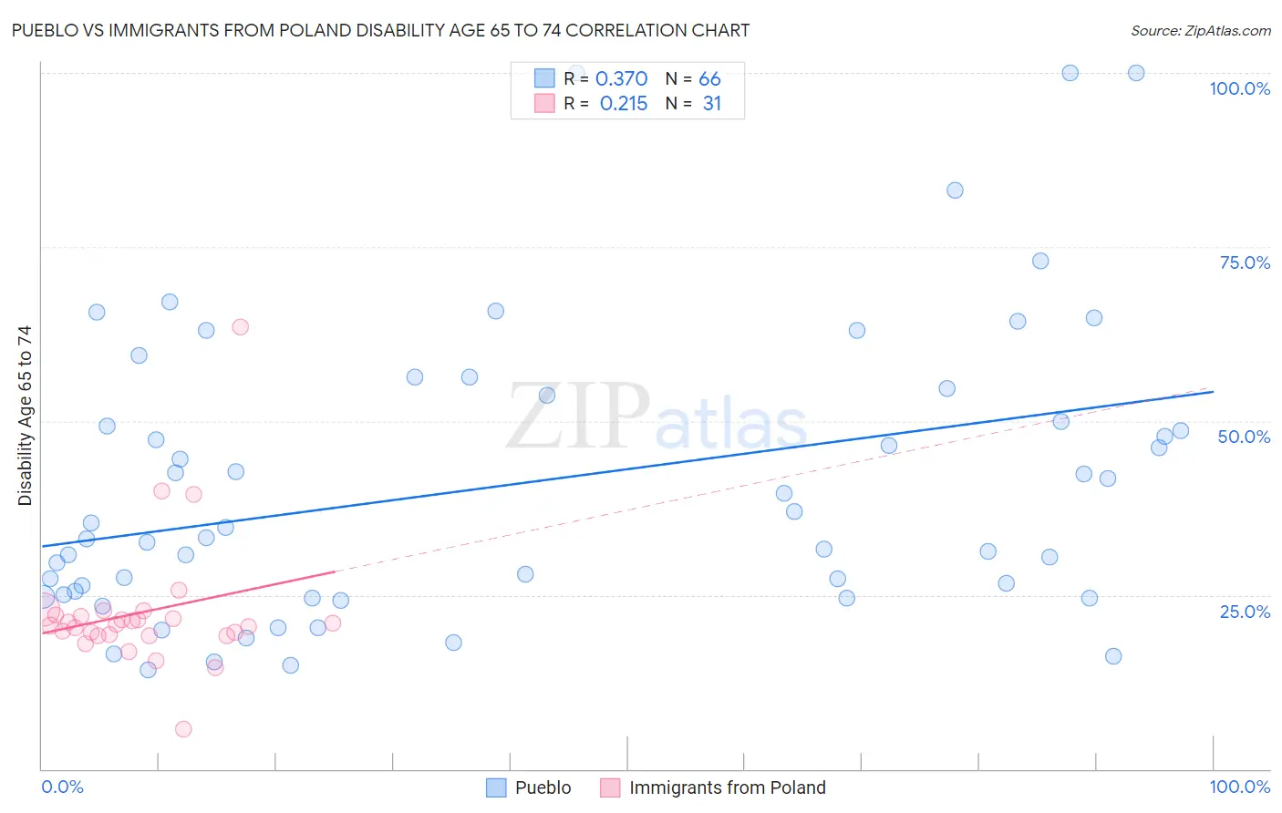 Pueblo vs Immigrants from Poland Disability Age 65 to 74