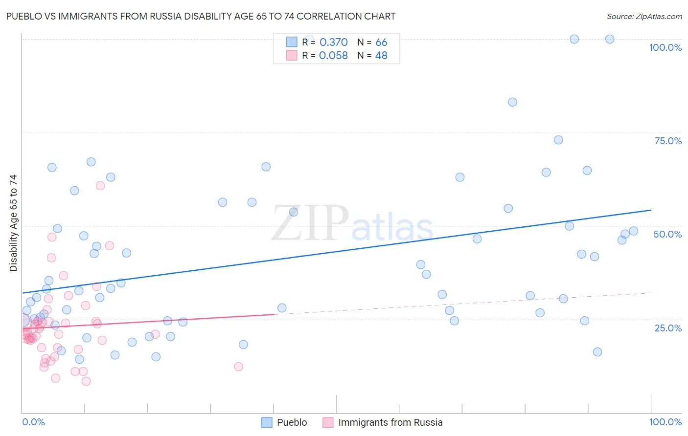 Pueblo vs Immigrants from Russia Disability Age 65 to 74