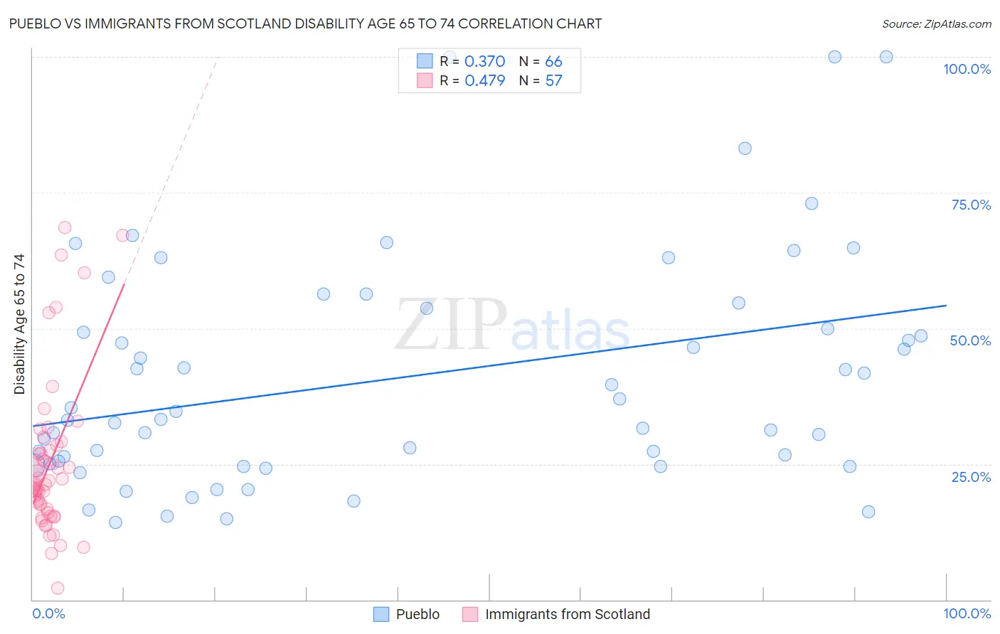 Pueblo vs Immigrants from Scotland Disability Age 65 to 74