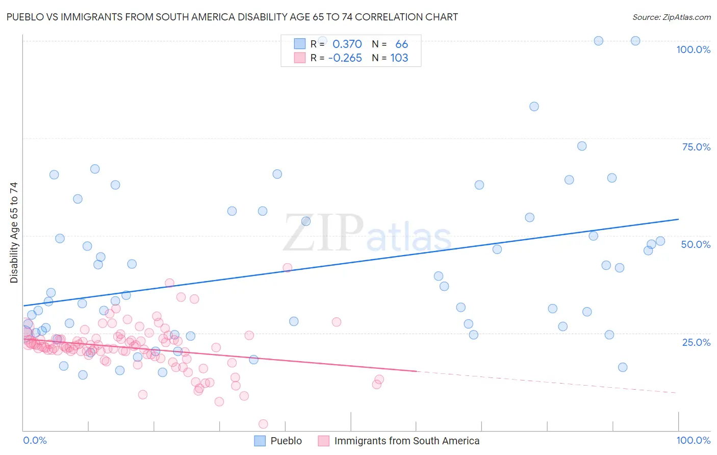 Pueblo vs Immigrants from South America Disability Age 65 to 74