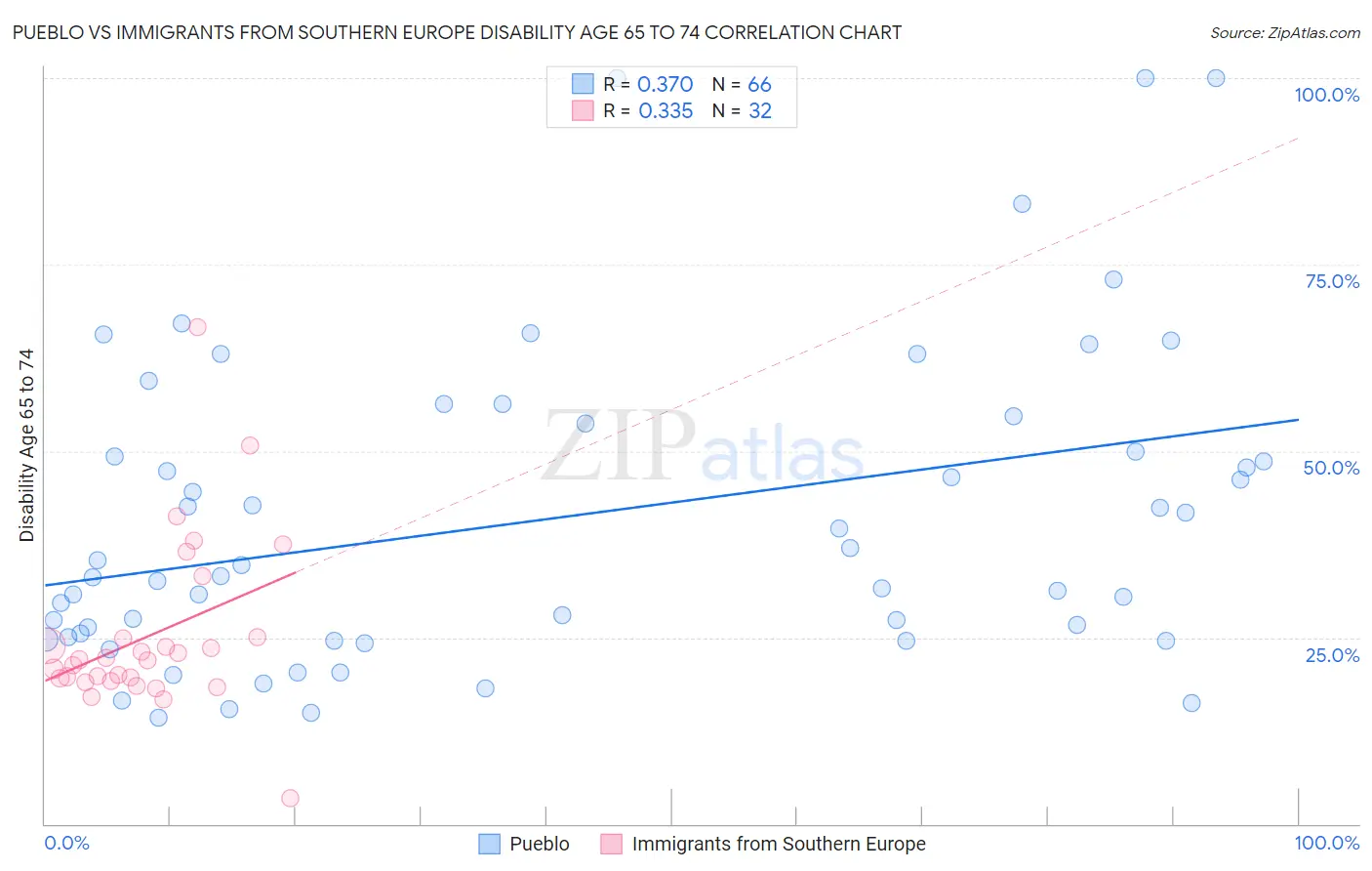 Pueblo vs Immigrants from Southern Europe Disability Age 65 to 74