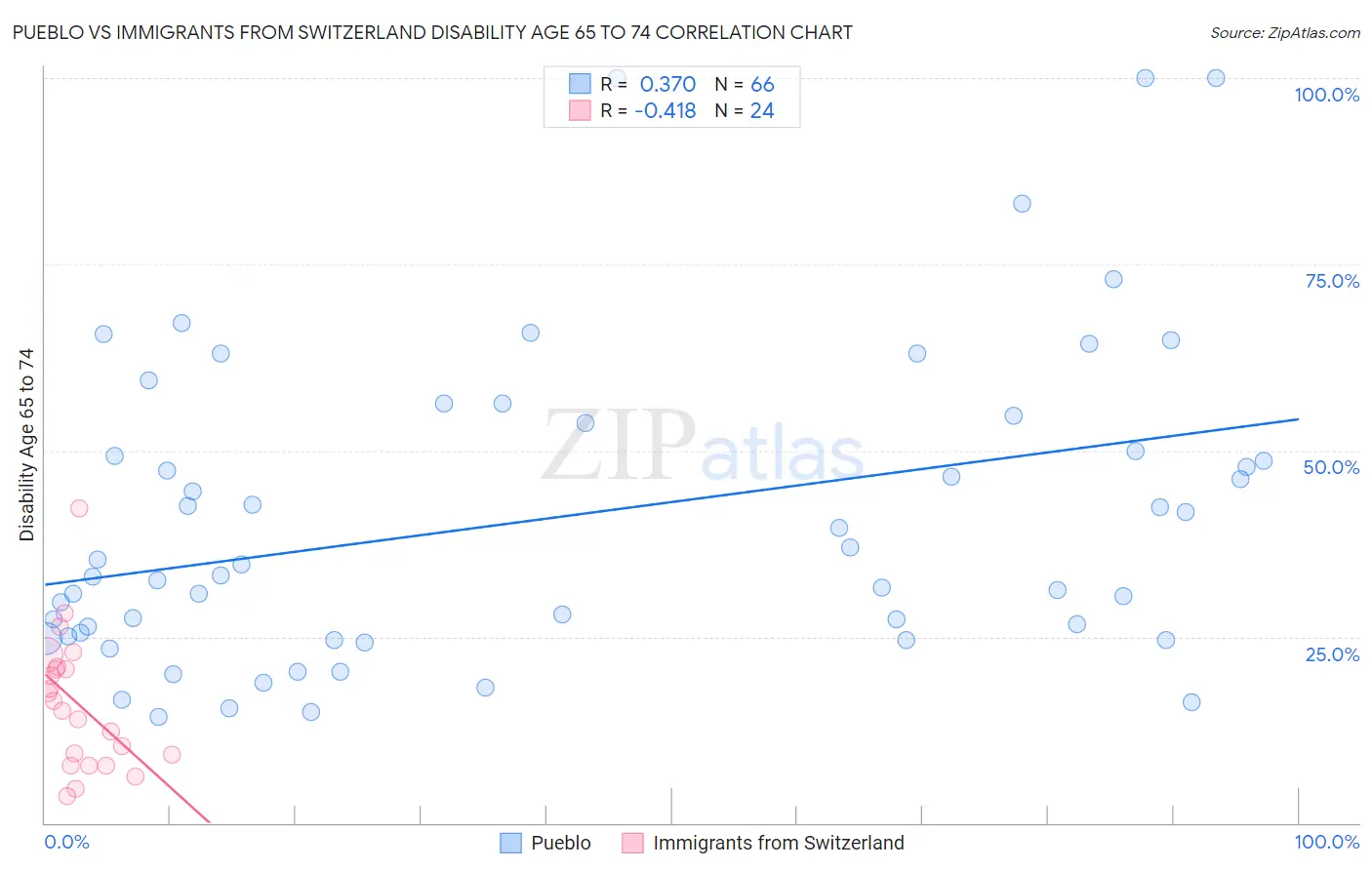 Pueblo vs Immigrants from Switzerland Disability Age 65 to 74