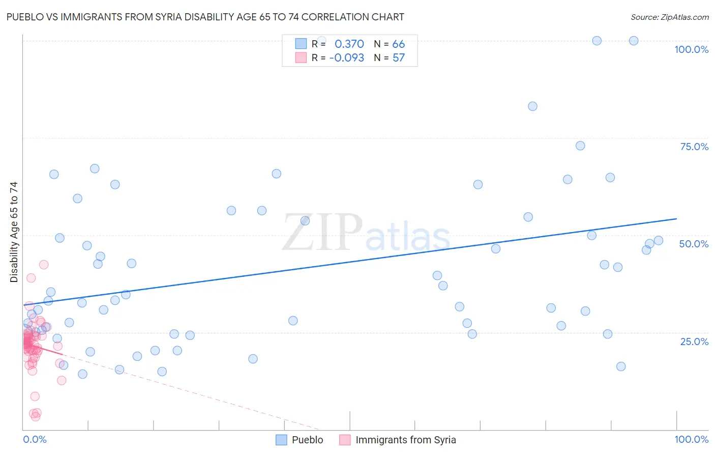 Pueblo vs Immigrants from Syria Disability Age 65 to 74