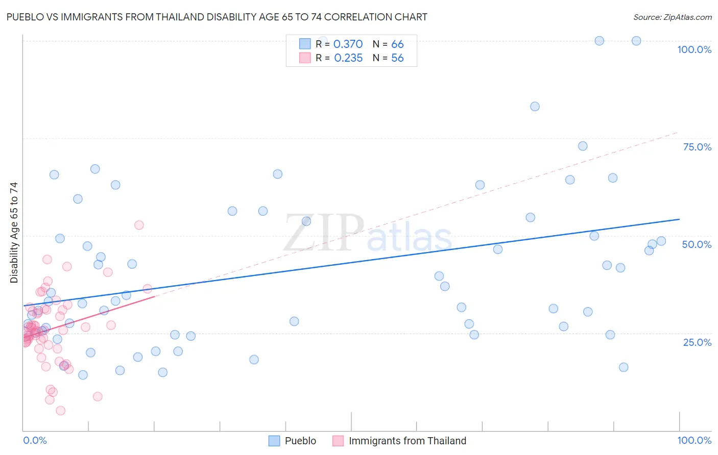 Pueblo vs Immigrants from Thailand Disability Age 65 to 74