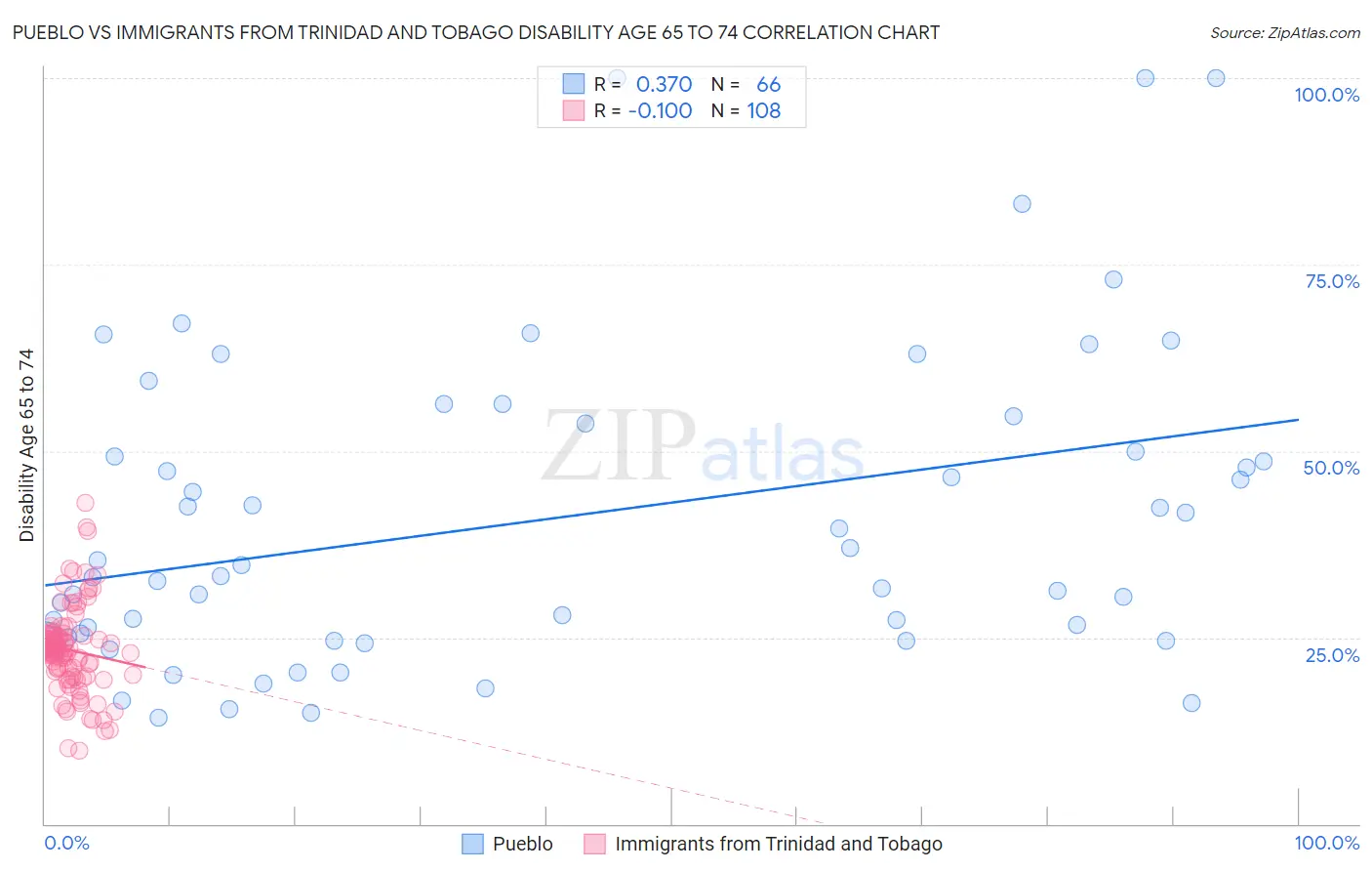 Pueblo vs Immigrants from Trinidad and Tobago Disability Age 65 to 74