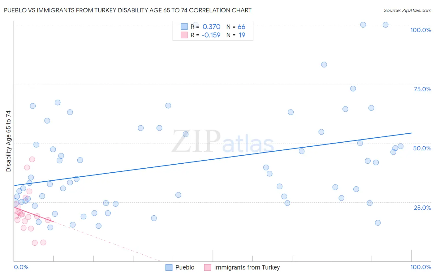 Pueblo vs Immigrants from Turkey Disability Age 65 to 74