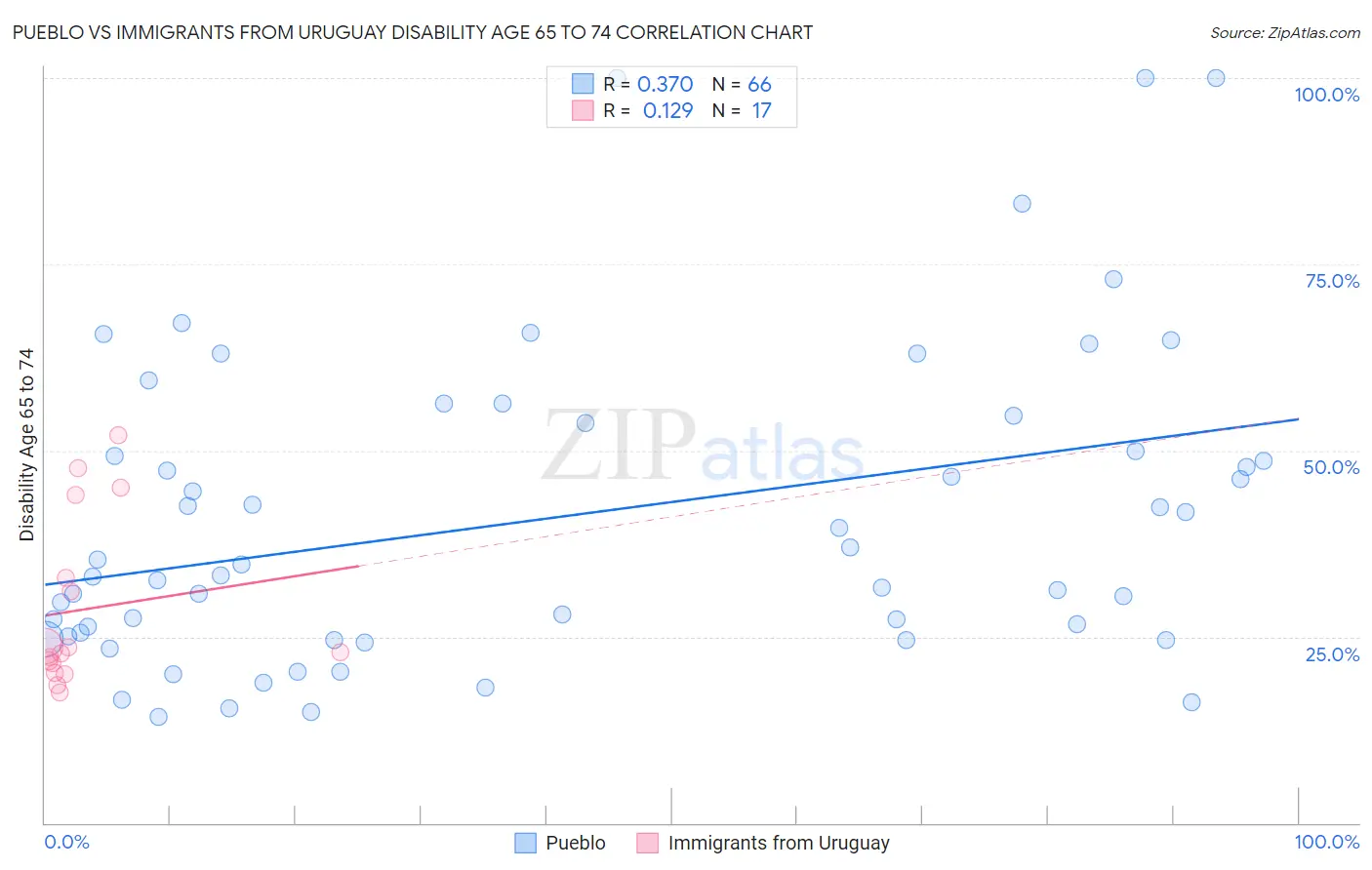 Pueblo vs Immigrants from Uruguay Disability Age 65 to 74