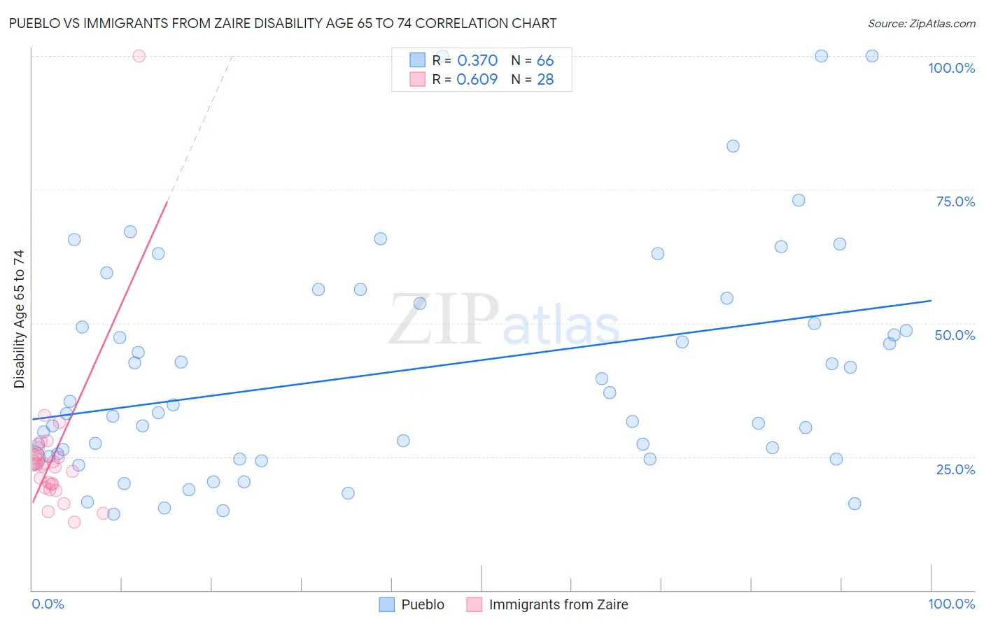 Pueblo vs Immigrants from Zaire Disability Age 65 to 74