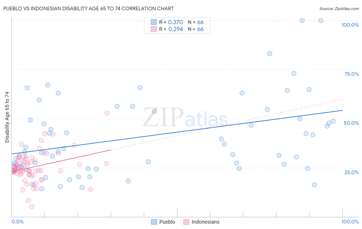 Pueblo vs Indonesian Disability Age 65 to 74