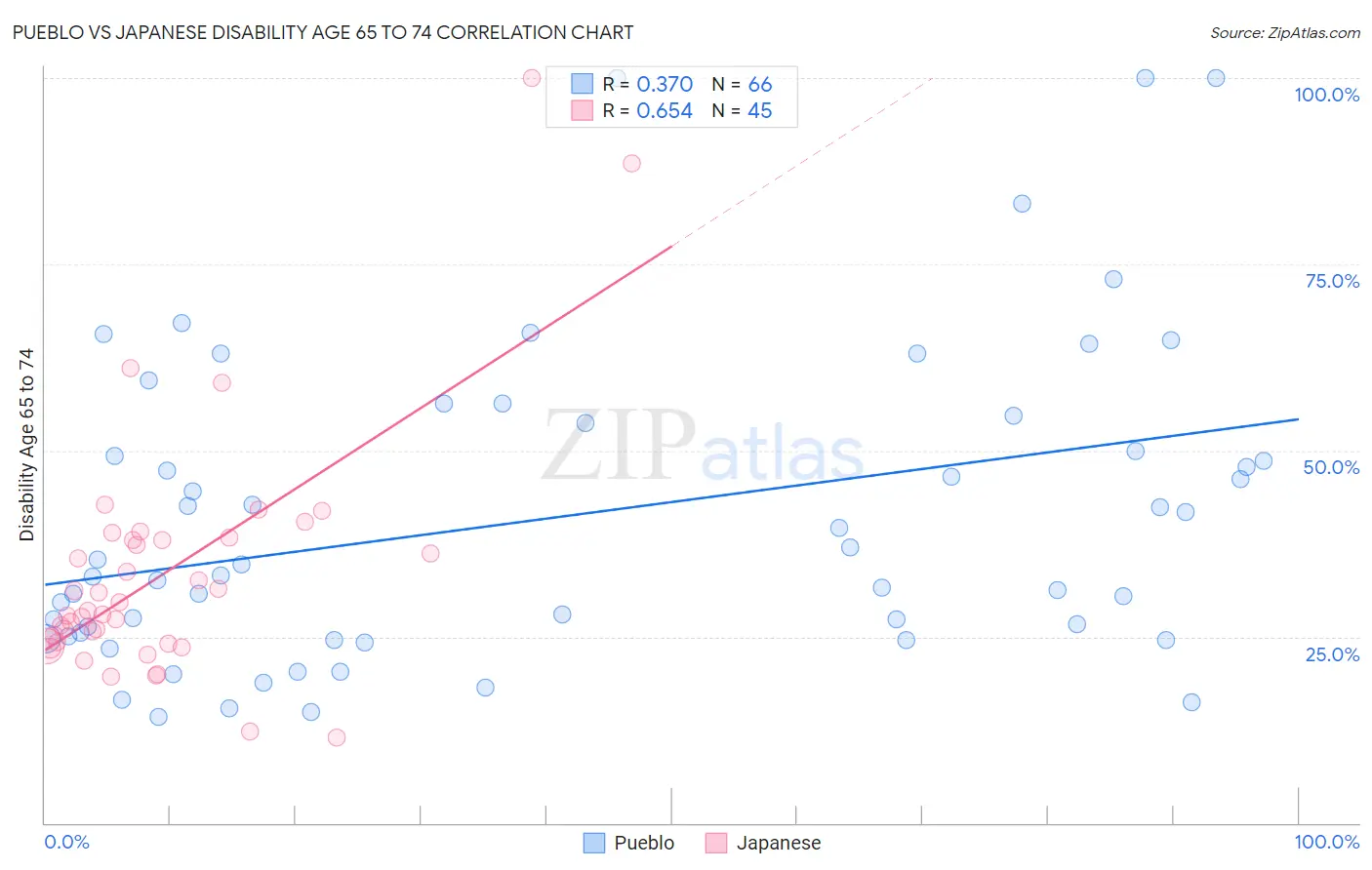Pueblo vs Japanese Disability Age 65 to 74