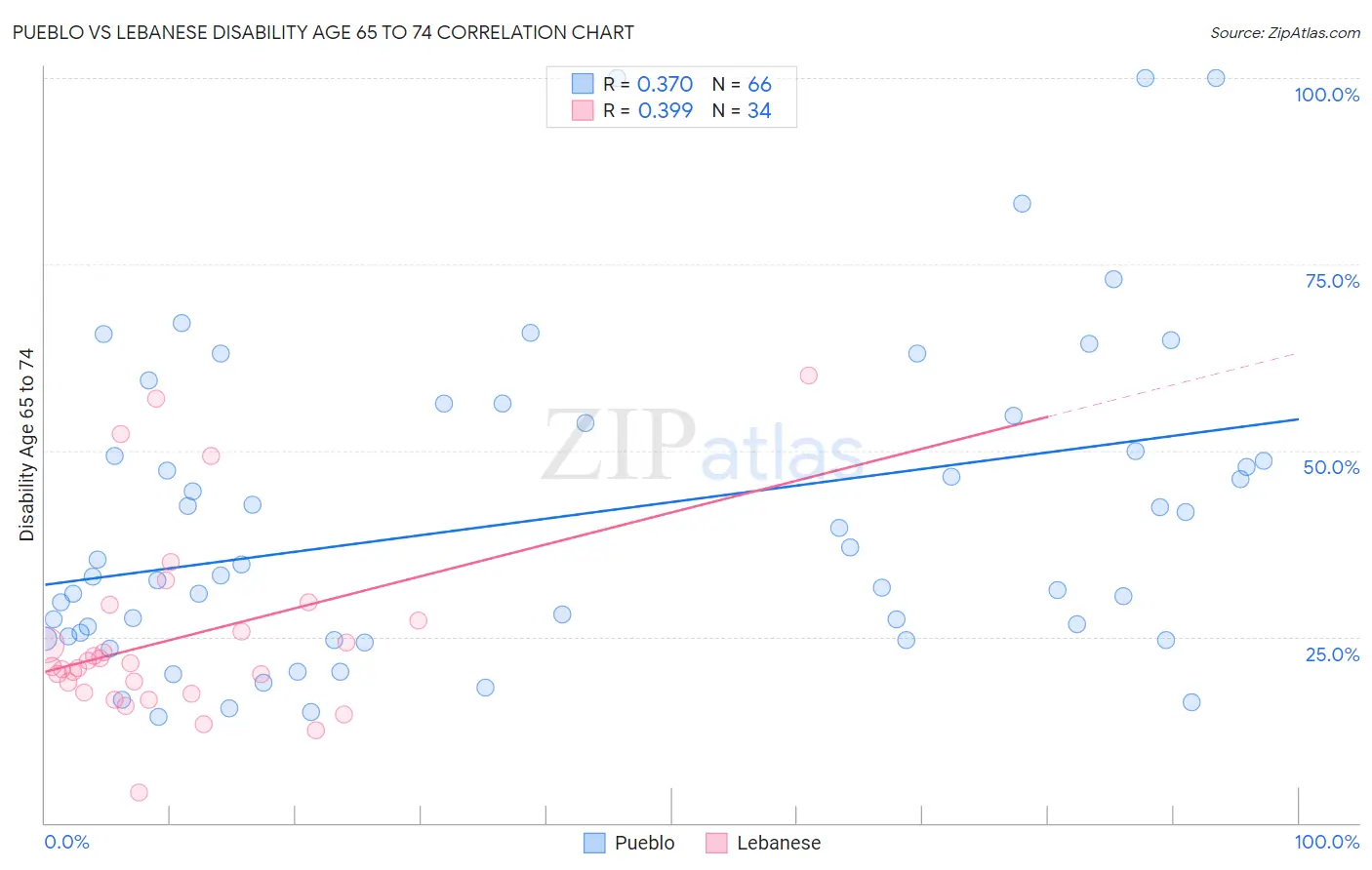 Pueblo vs Lebanese Disability Age 65 to 74