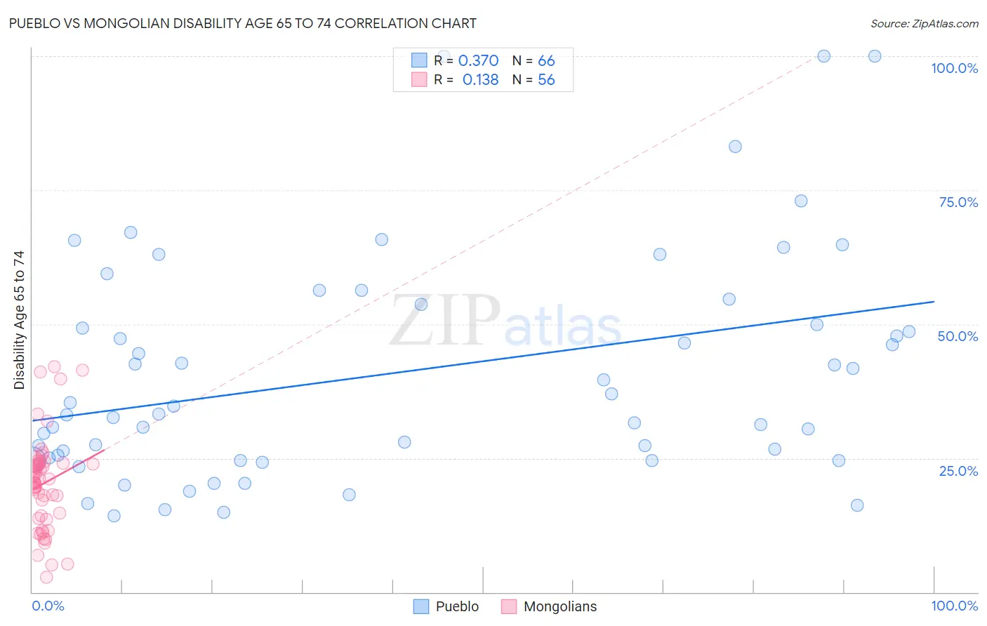 Pueblo vs Mongolian Disability Age 65 to 74