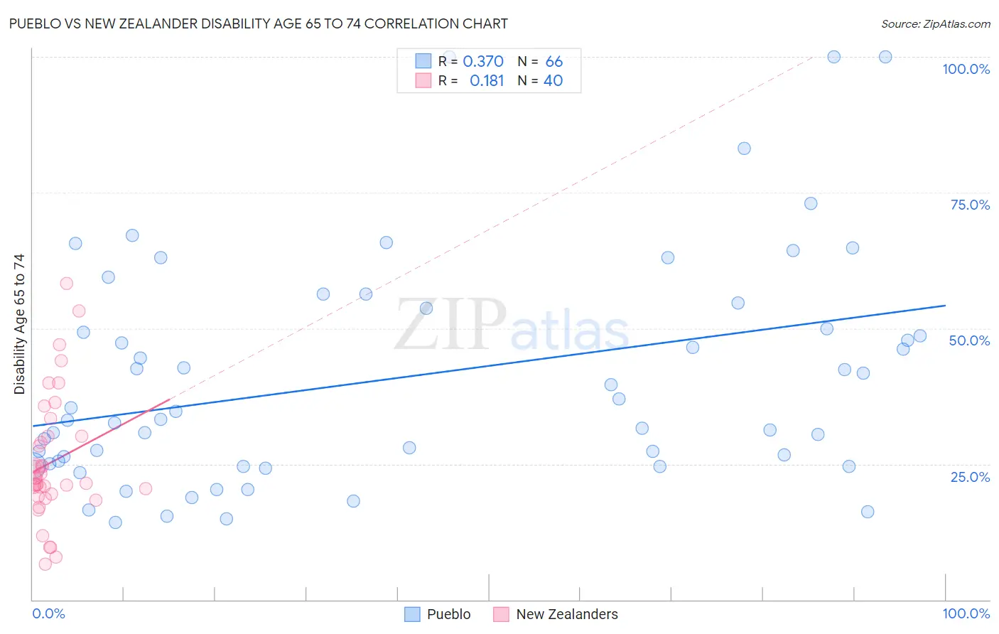Pueblo vs New Zealander Disability Age 65 to 74