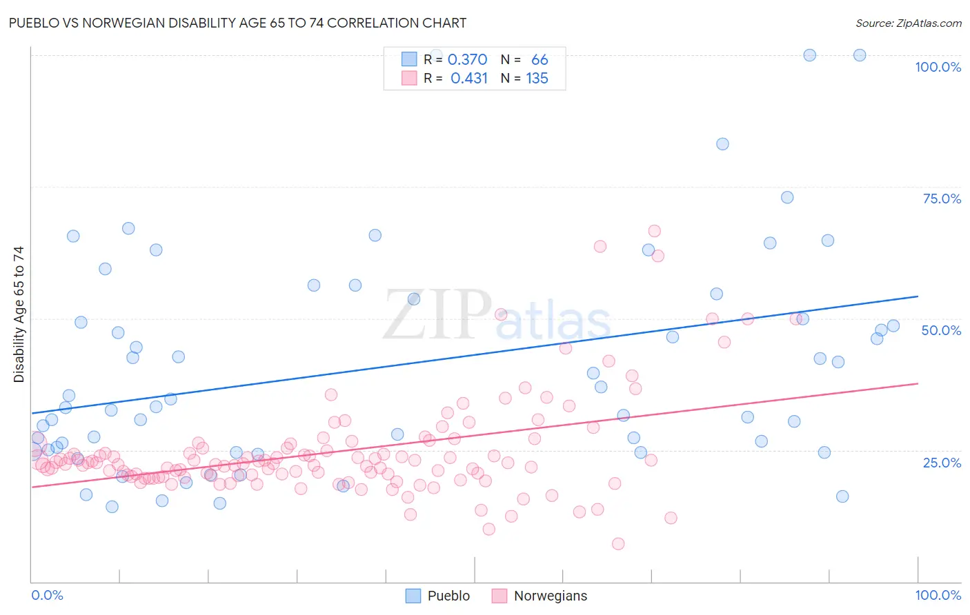 Pueblo vs Norwegian Disability Age 65 to 74