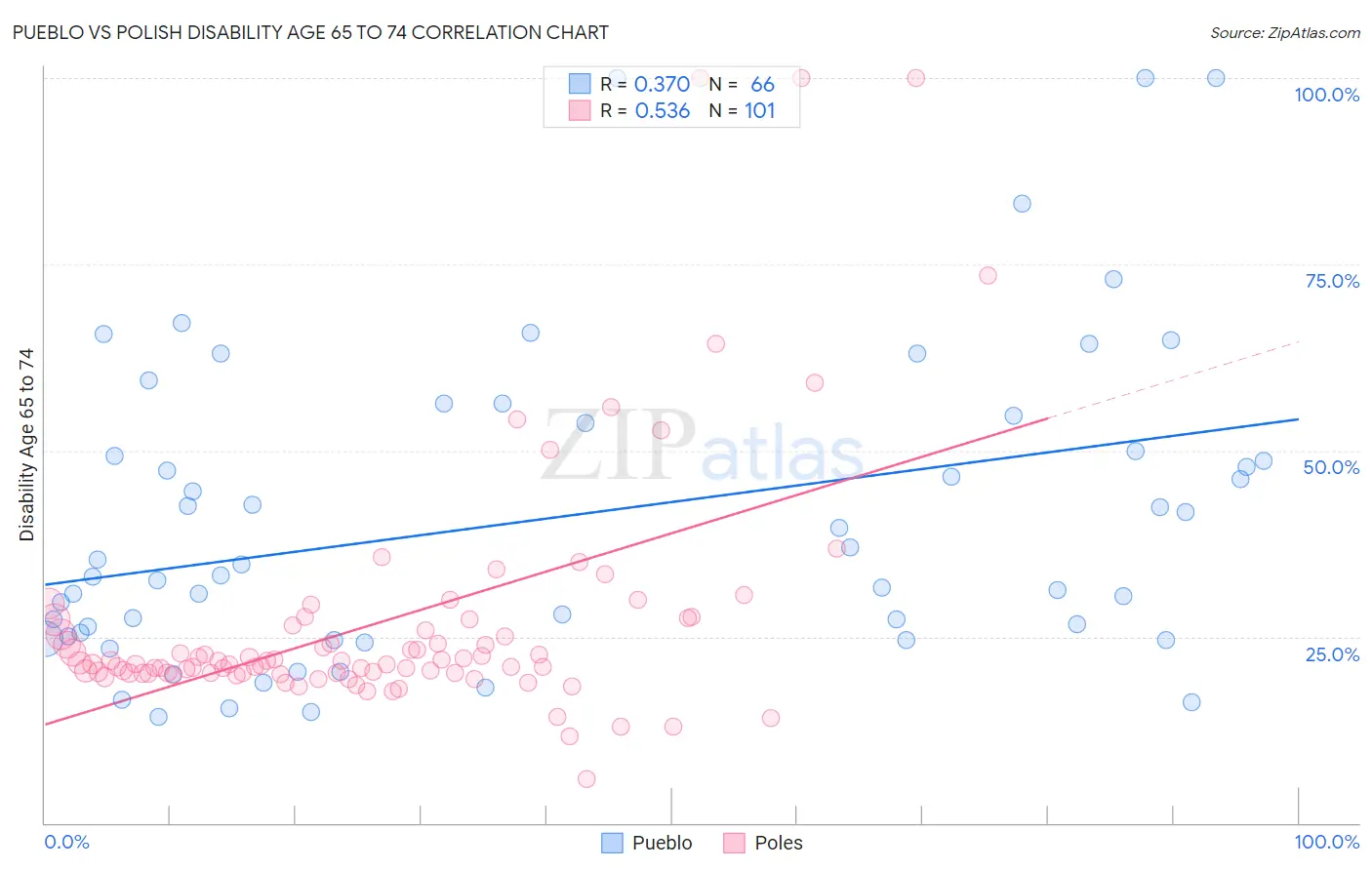 Pueblo vs Polish Disability Age 65 to 74