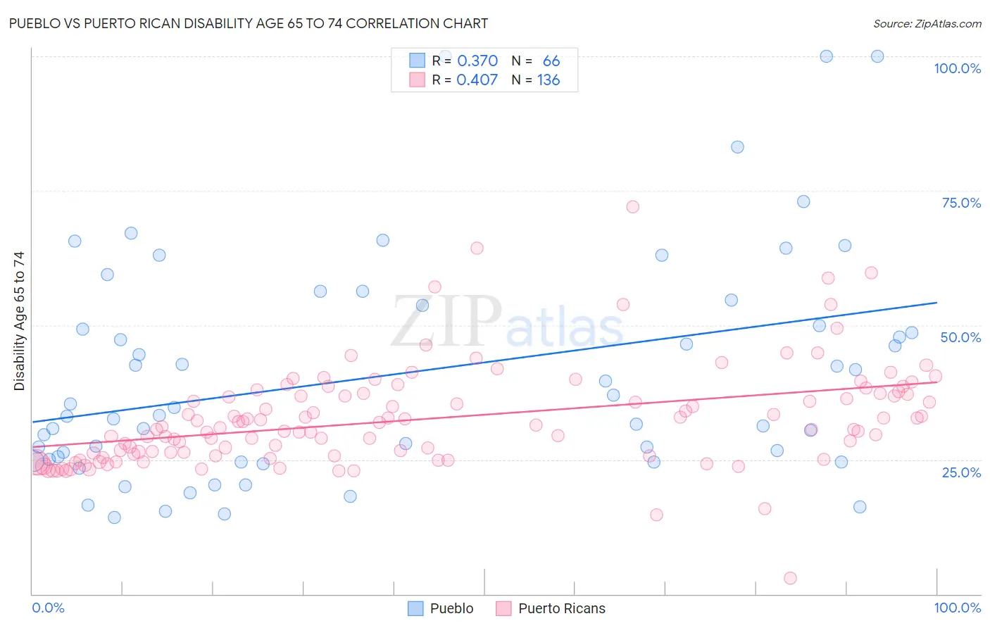 Pueblo vs Puerto Rican Disability Age 65 to 74