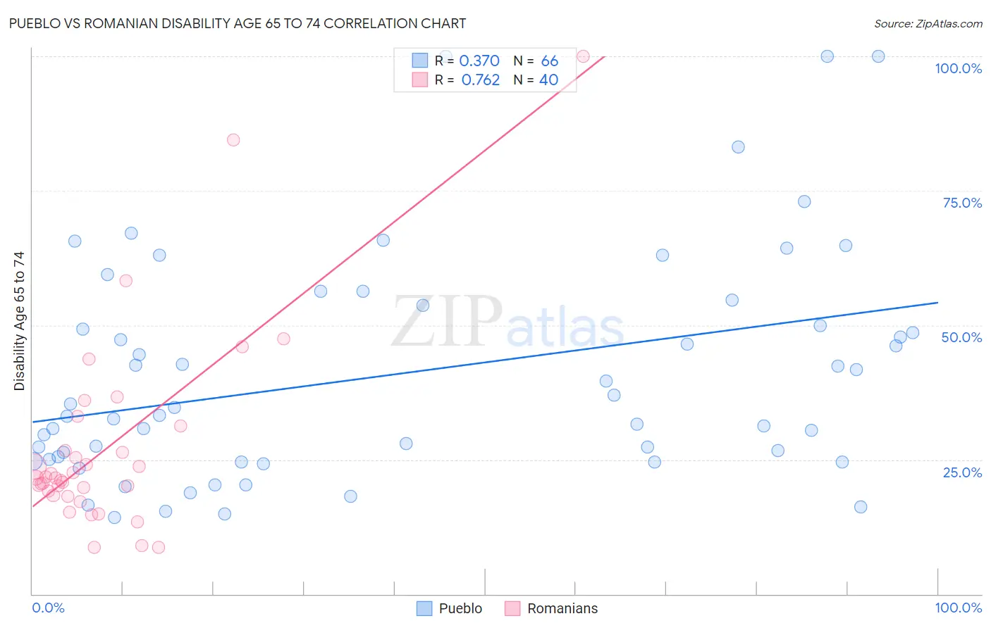 Pueblo vs Romanian Disability Age 65 to 74