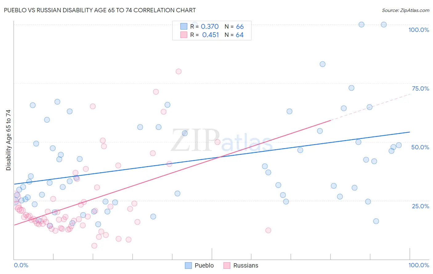 Pueblo vs Russian Disability Age 65 to 74