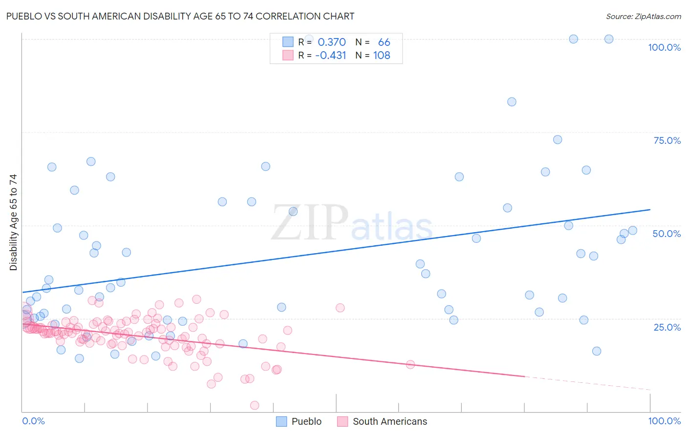 Pueblo vs South American Disability Age 65 to 74