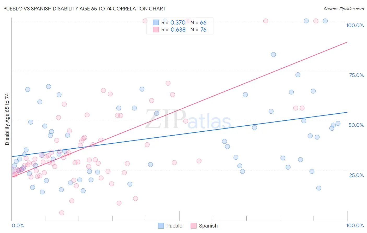 Pueblo vs Spanish Disability Age 65 to 74