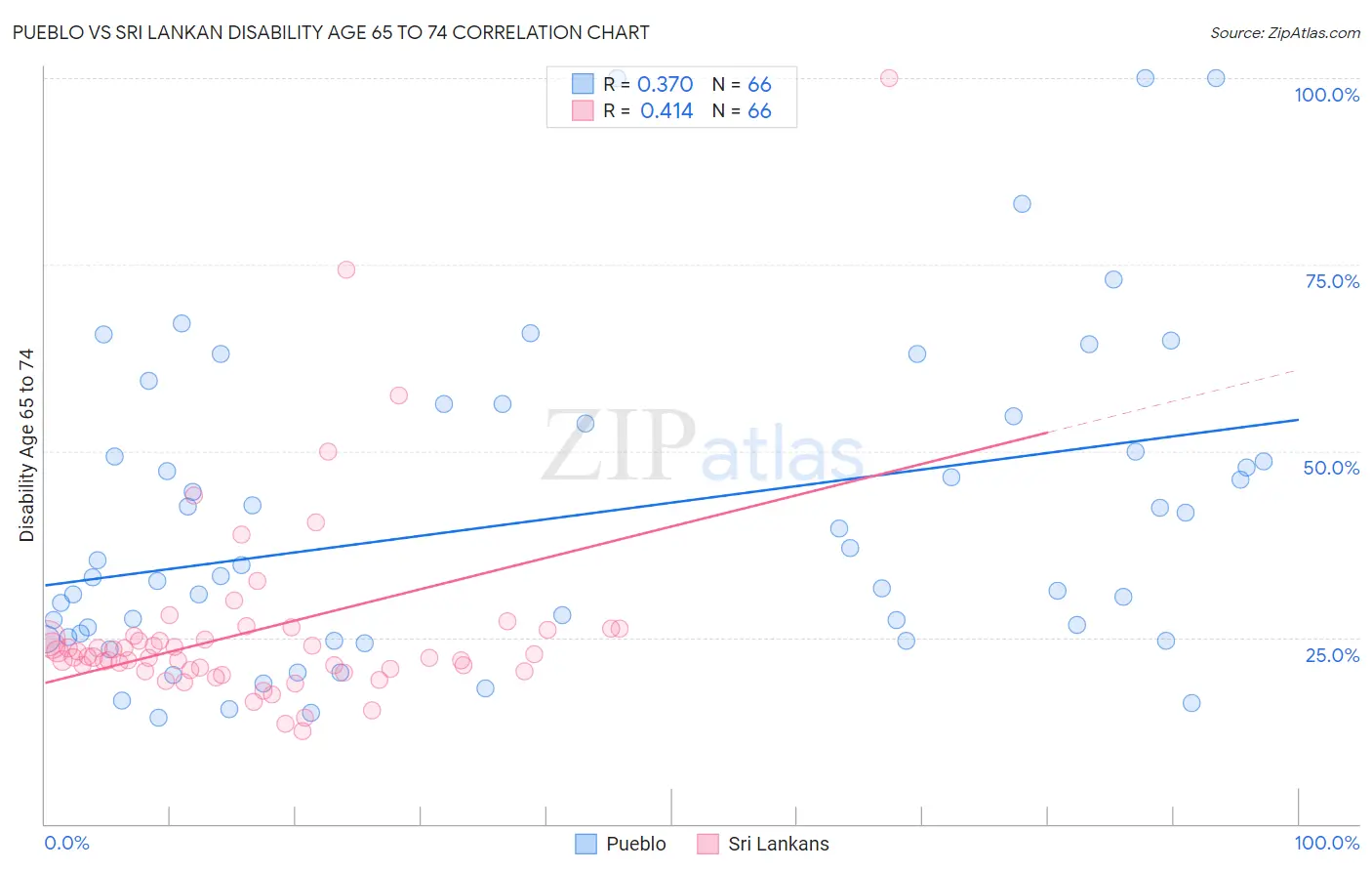 Pueblo vs Sri Lankan Disability Age 65 to 74