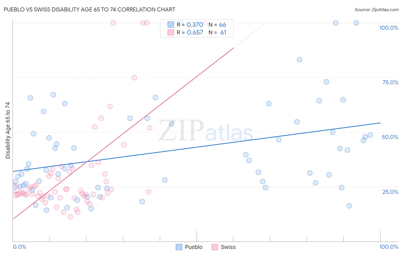 Pueblo vs Swiss Disability Age 65 to 74