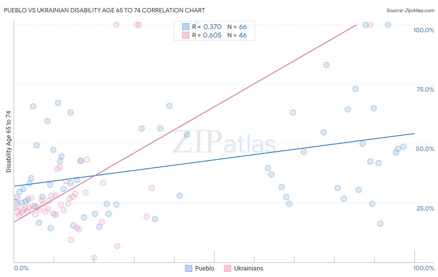 Pueblo vs Ukrainian Disability Age 65 to 74