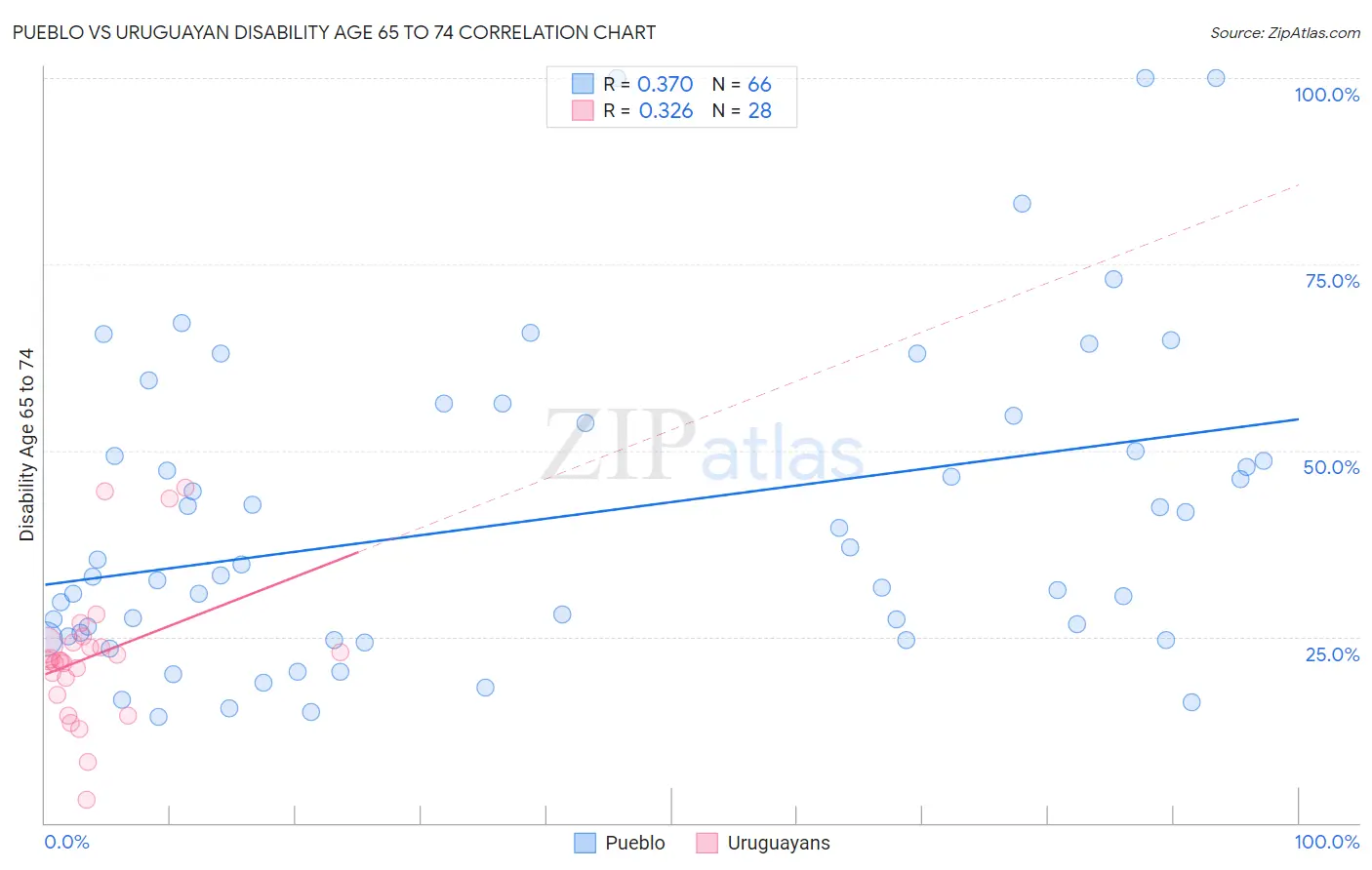 Pueblo vs Uruguayan Disability Age 65 to 74