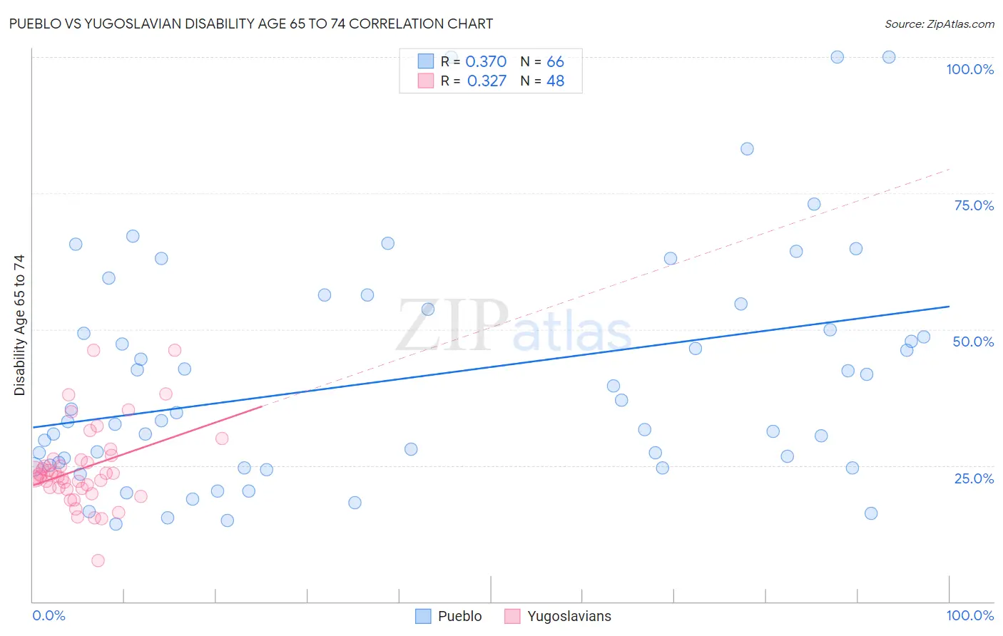 Pueblo vs Yugoslavian Disability Age 65 to 74