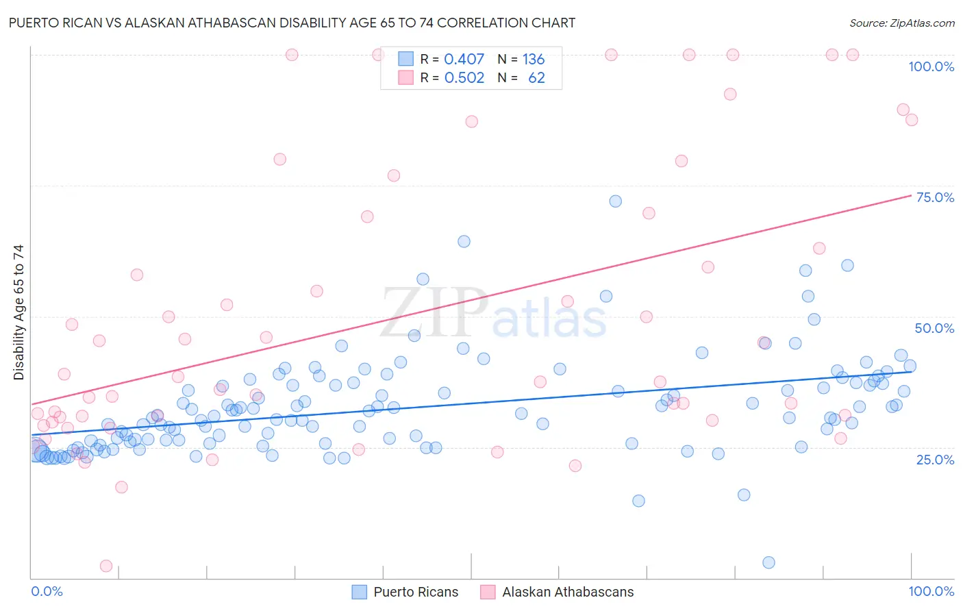 Puerto Rican vs Alaskan Athabascan Disability Age 65 to 74