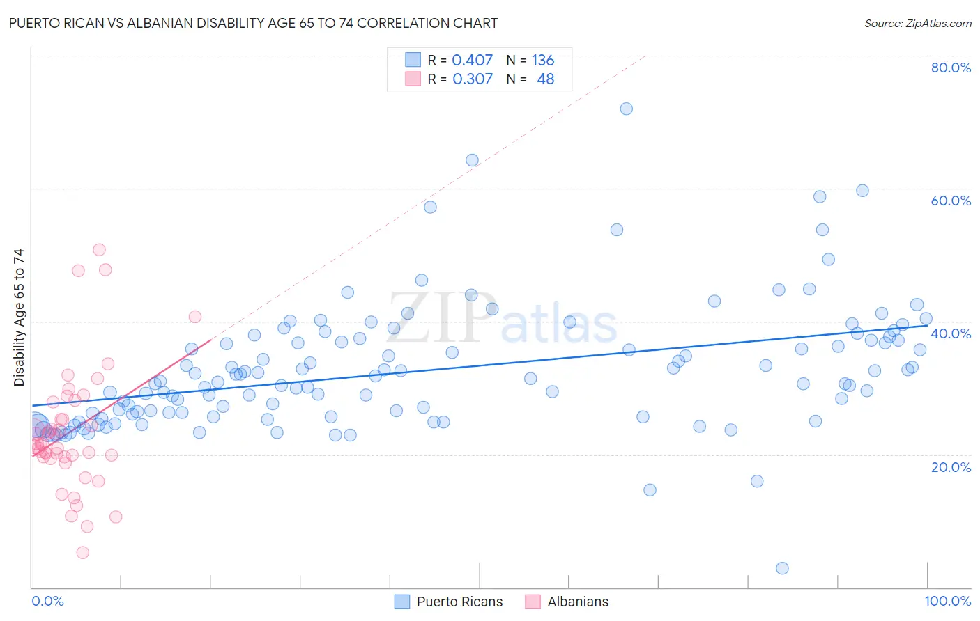 Puerto Rican vs Albanian Disability Age 65 to 74