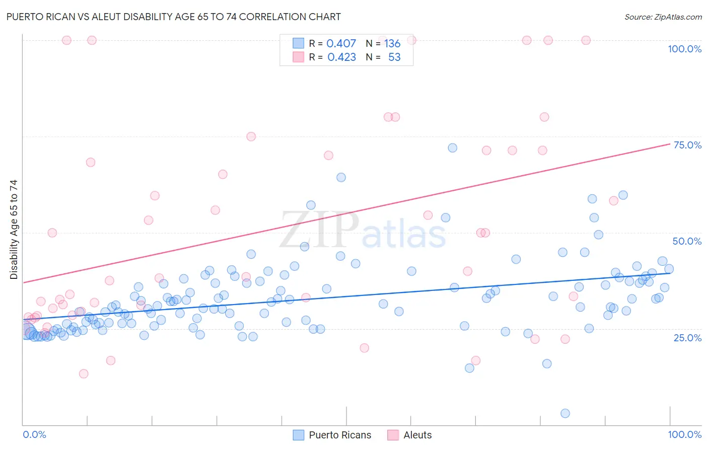 Puerto Rican vs Aleut Disability Age 65 to 74