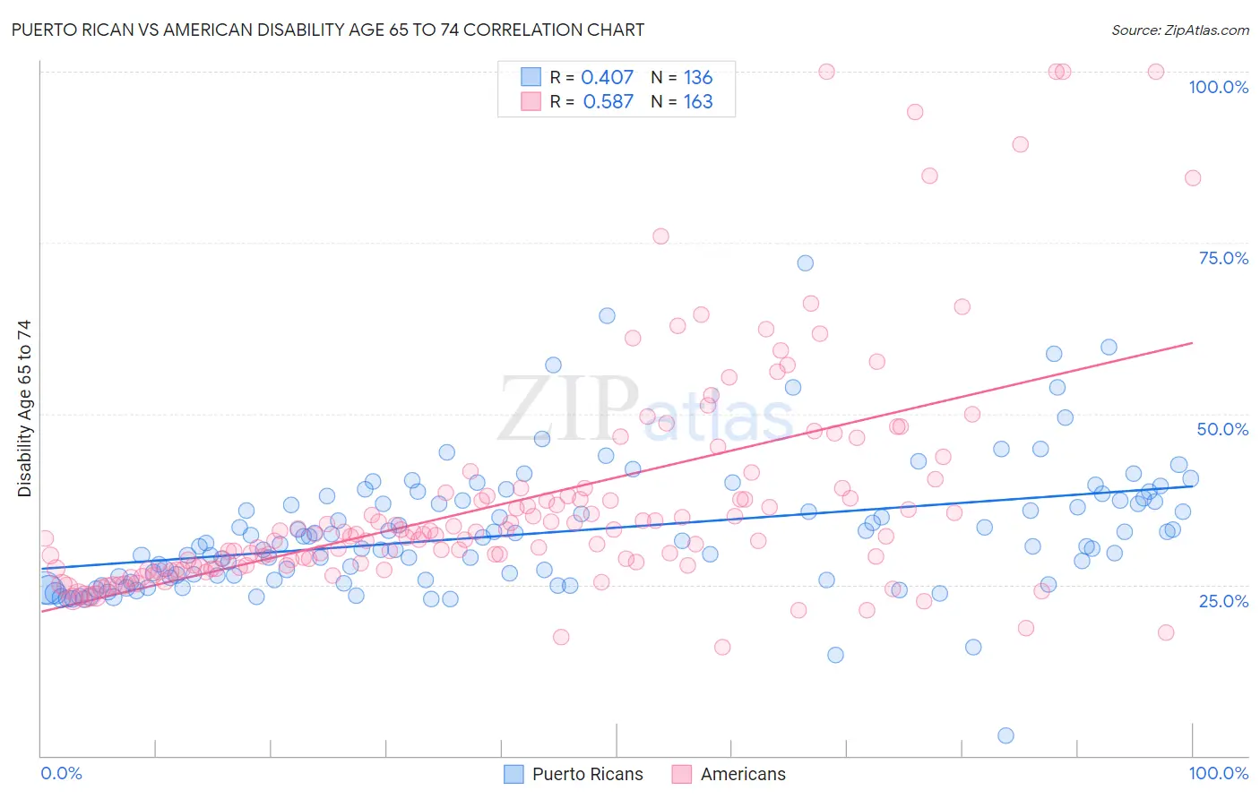Puerto Rican vs American Disability Age 65 to 74
