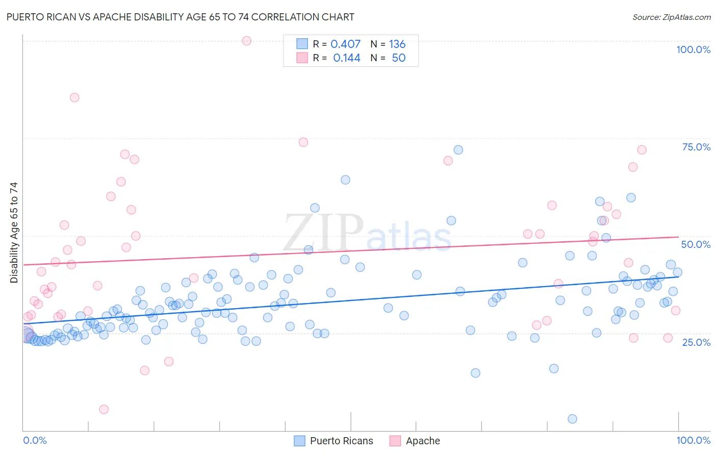 Puerto Rican vs Apache Disability Age 65 to 74