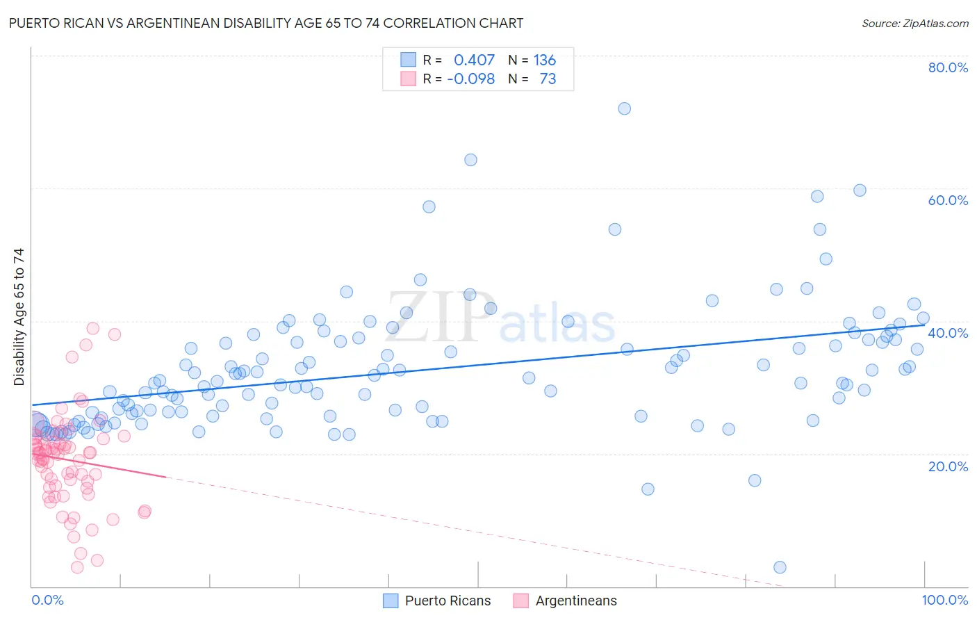 Puerto Rican vs Argentinean Disability Age 65 to 74