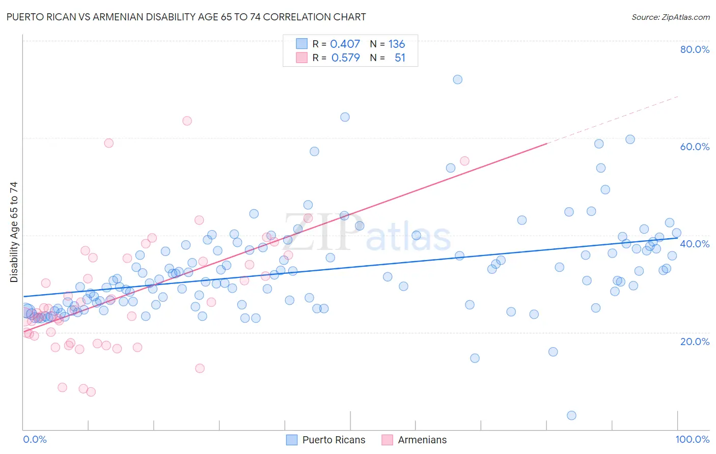 Puerto Rican vs Armenian Disability Age 65 to 74