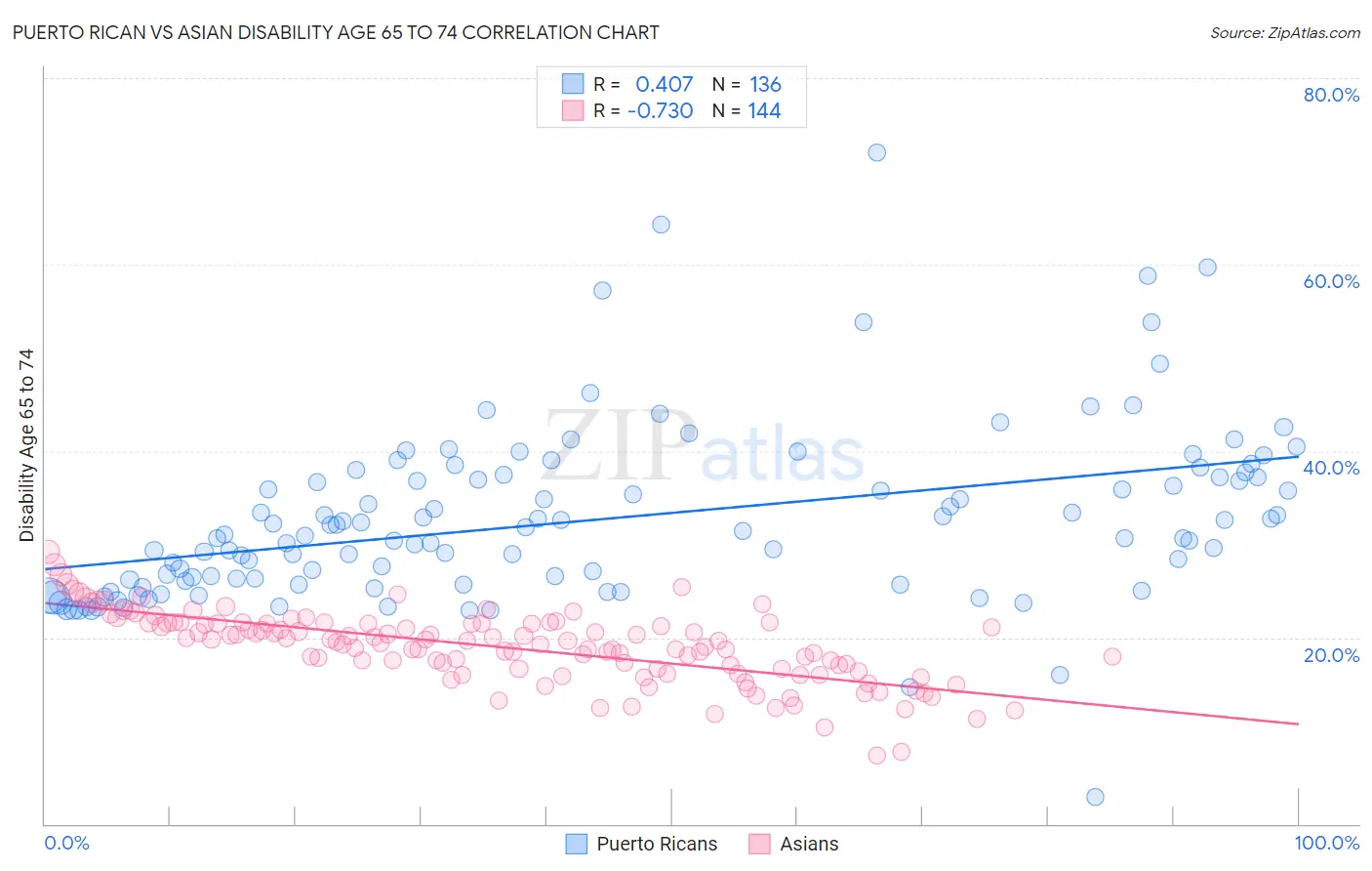 Puerto Rican vs Asian Disability Age 65 to 74