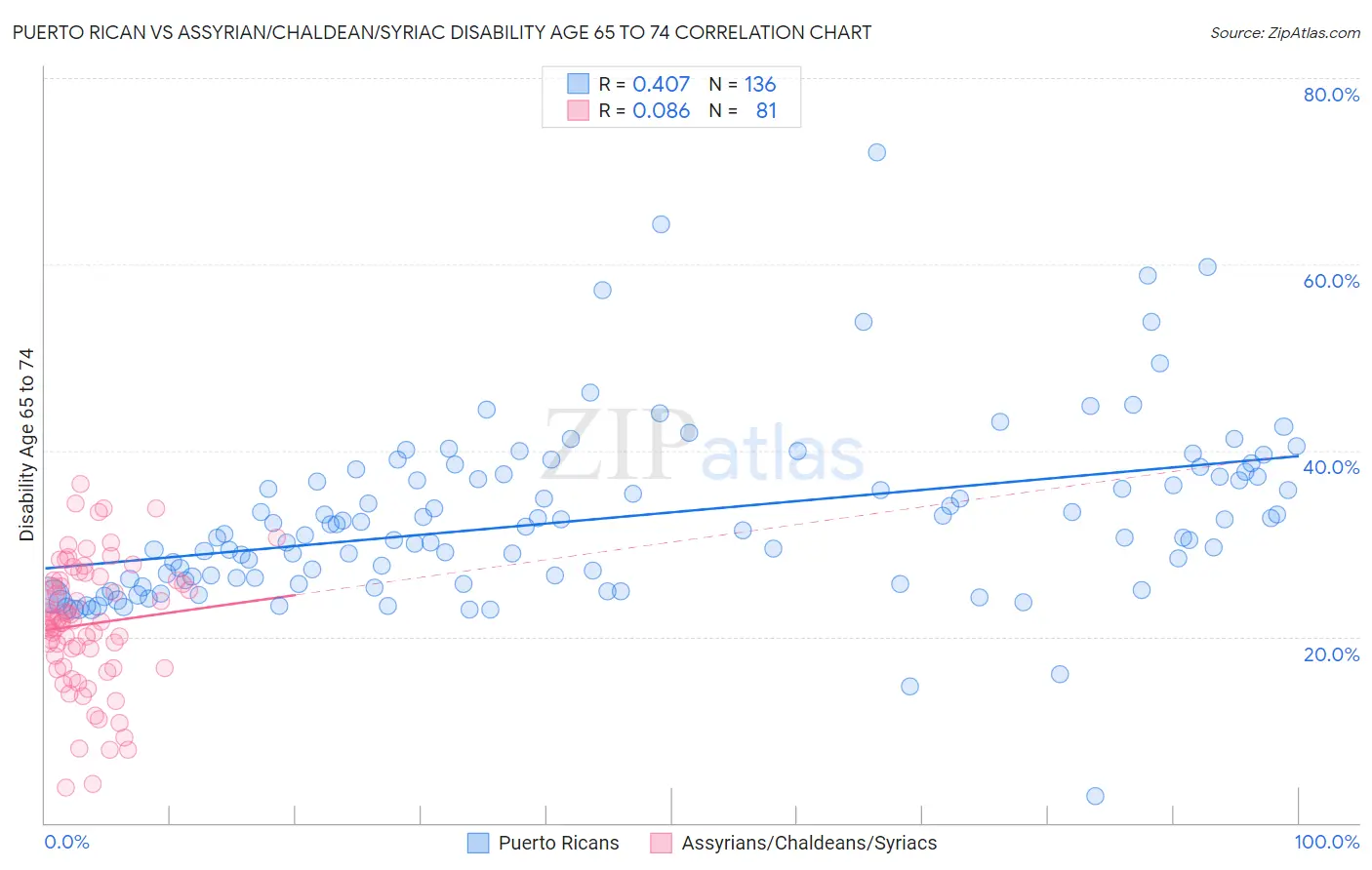 Puerto Rican vs Assyrian/Chaldean/Syriac Disability Age 65 to 74