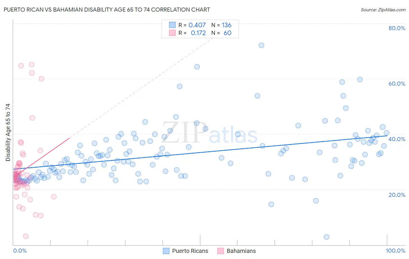 Puerto Rican vs Bahamian Disability Age 65 to 74