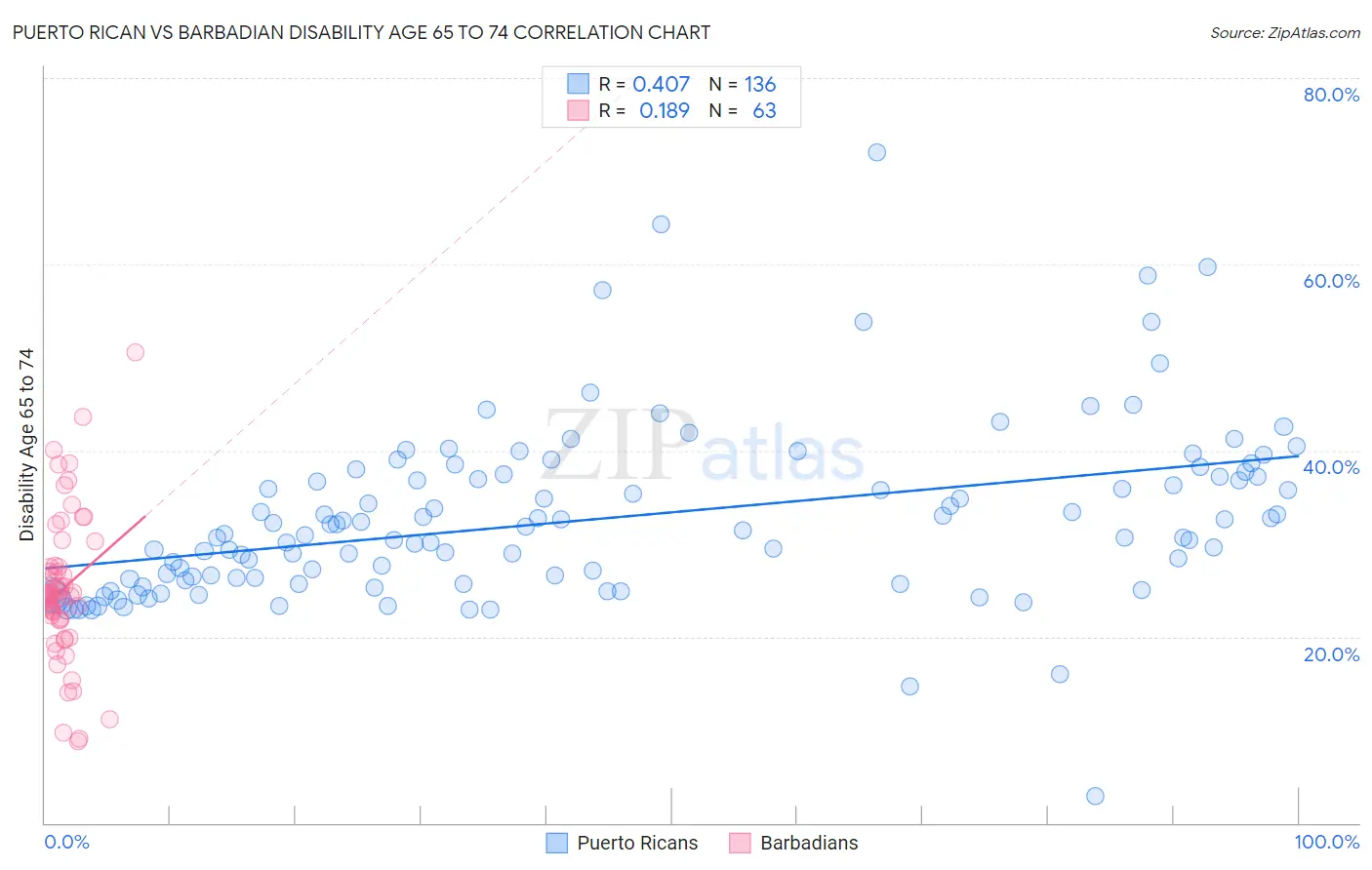 Puerto Rican vs Barbadian Disability Age 65 to 74