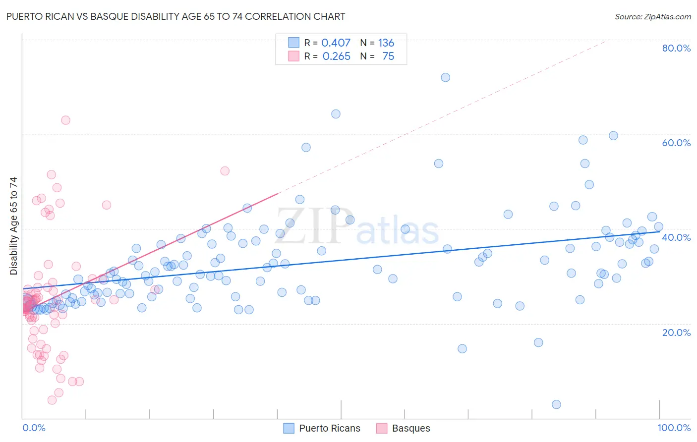 Puerto Rican vs Basque Disability Age 65 to 74