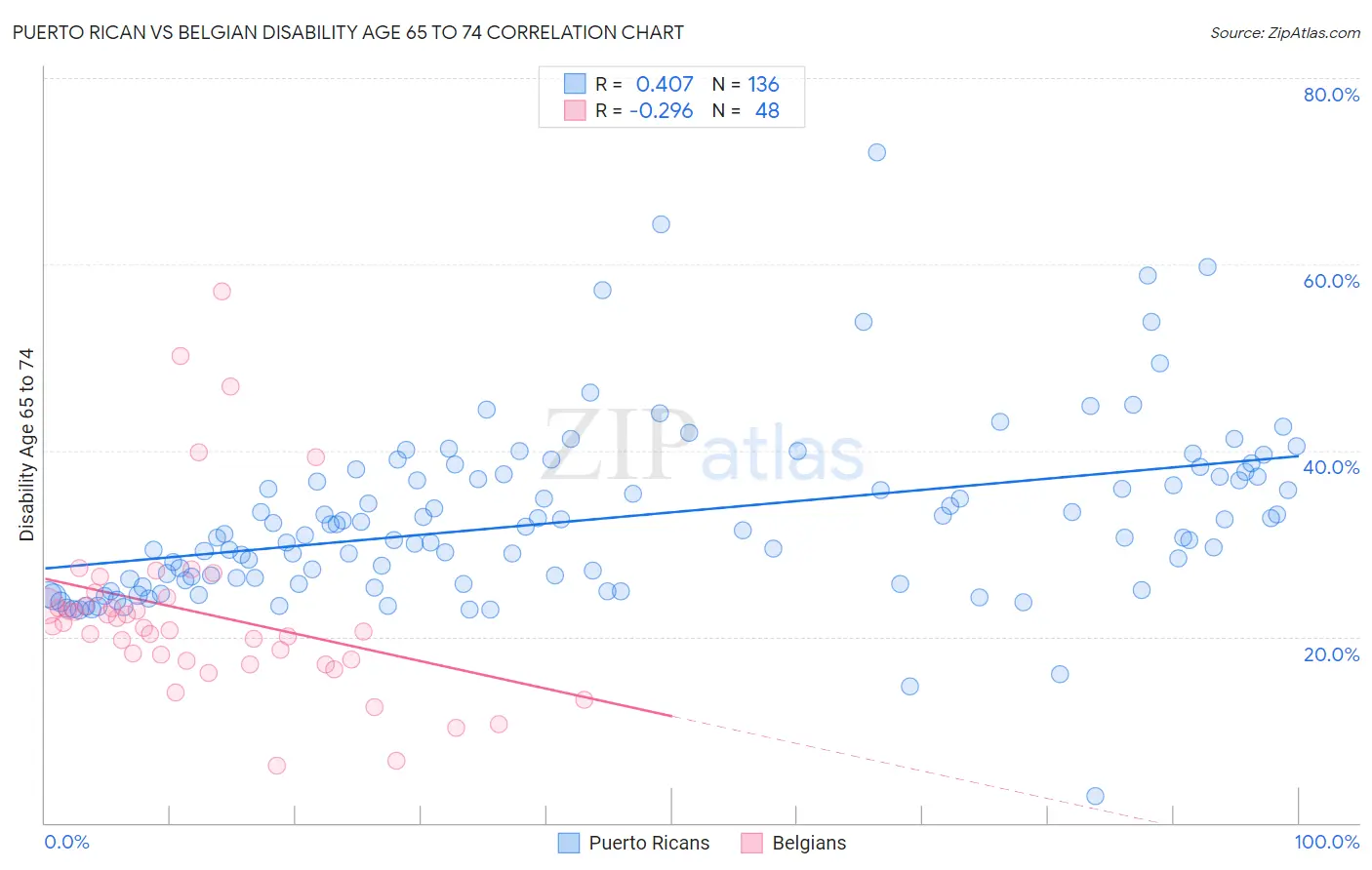 Puerto Rican vs Belgian Disability Age 65 to 74