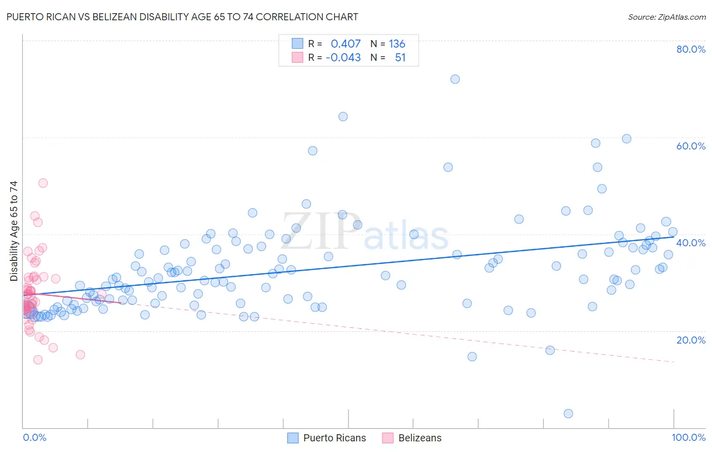 Puerto Rican vs Belizean Disability Age 65 to 74