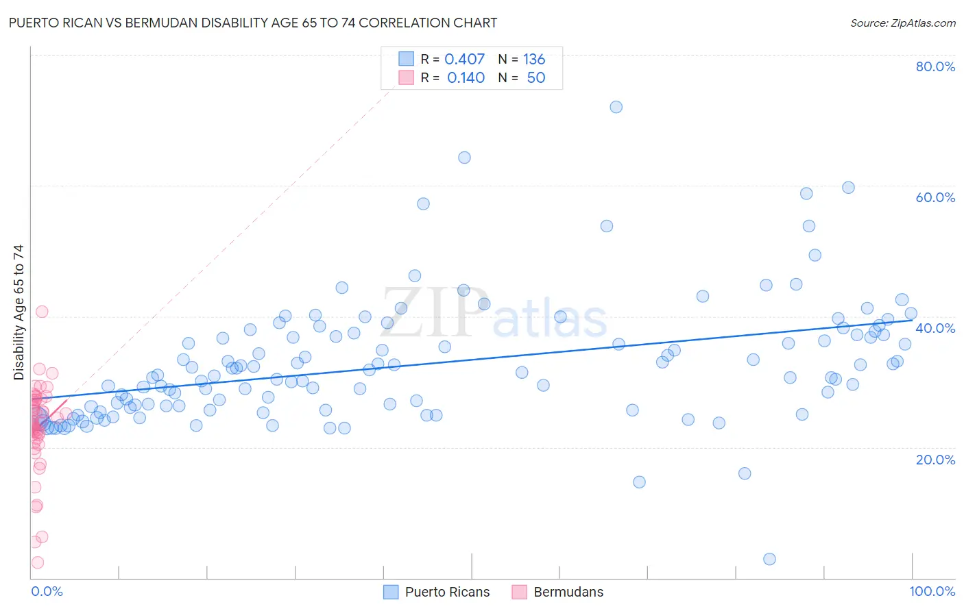 Puerto Rican vs Bermudan Disability Age 65 to 74