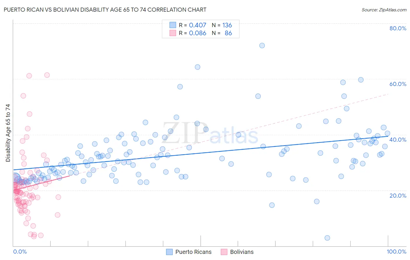 Puerto Rican vs Bolivian Disability Age 65 to 74