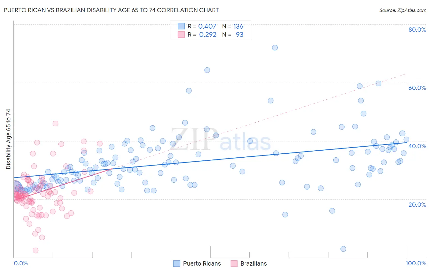 Puerto Rican vs Brazilian Disability Age 65 to 74