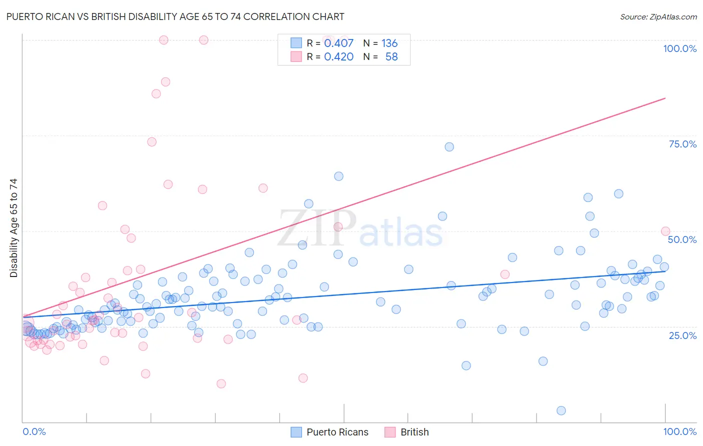 Puerto Rican vs British Disability Age 65 to 74