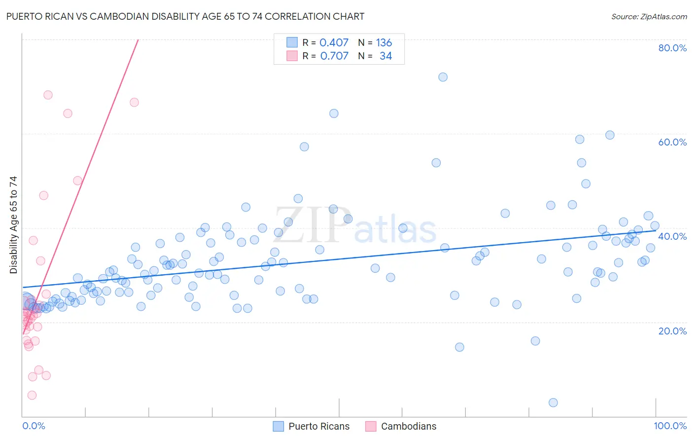 Puerto Rican vs Cambodian Disability Age 65 to 74