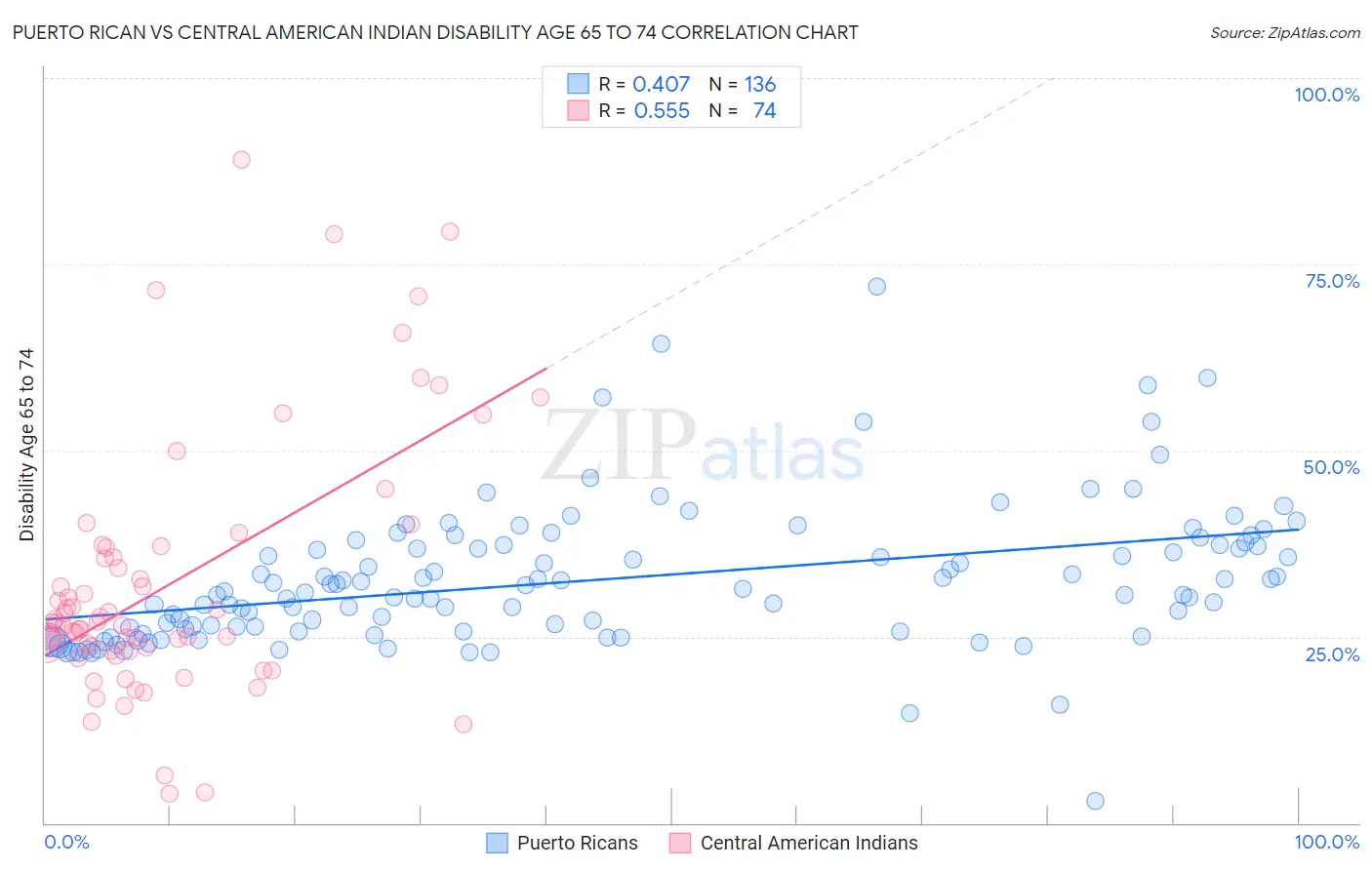 Puerto Rican vs Central American Indian Disability Age 65 to 74