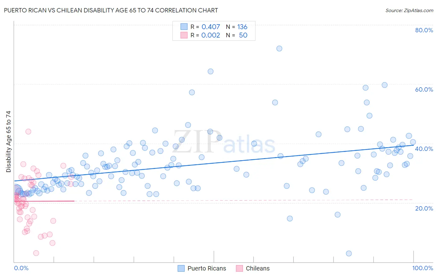 Puerto Rican vs Chilean Disability Age 65 to 74